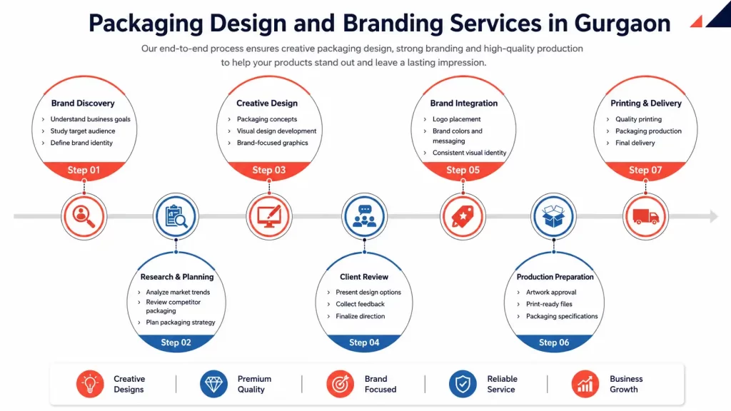 Packaging Design and Branding Services in Gurgaon Process