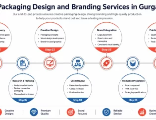 Packaging Design and Branding Services in Gurgaon Process