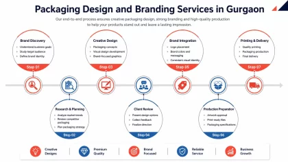 Packaging Design and Branding Services in Gurgaon Process