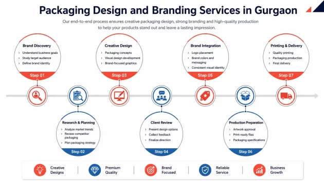 Packaging Design and Branding Services in Gurgaon Process
