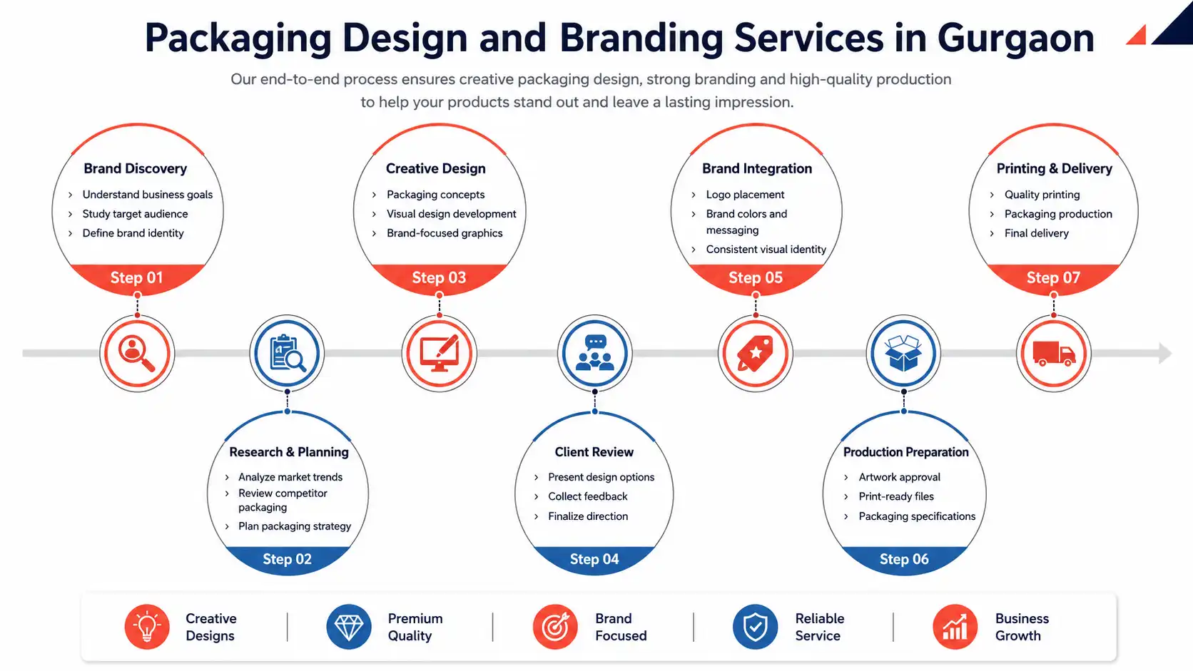Packaging Design and Branding Services in Gurgaon Process